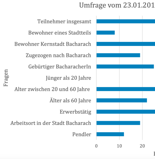Umfrage 2017 | © GSW Umfrage 2017 | © GSW